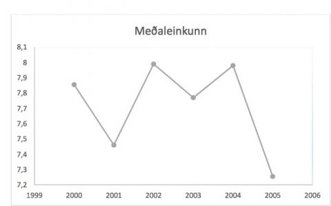 Mynd af línuriti þar sem línan fer útum allt.